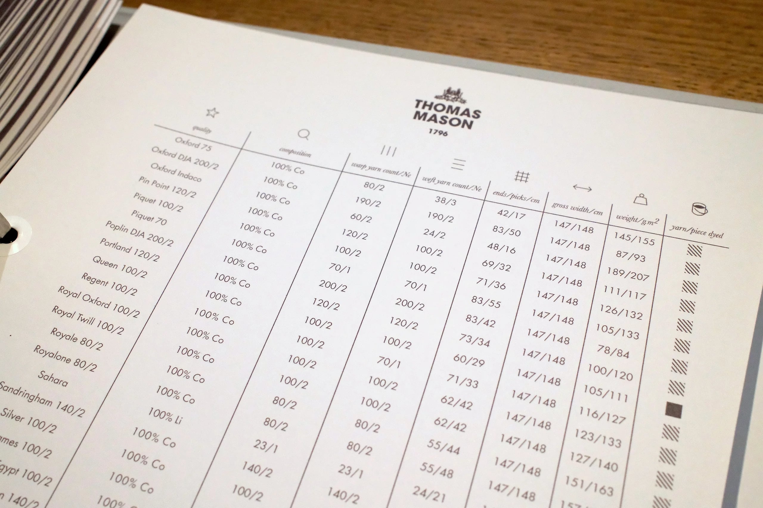 Thomas Mason shirting specification chart showing composition, yarn count and weight in grams per square metre